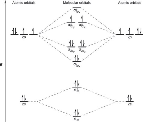 molecular orbital diagram of no|how to fill molecular orbitals.
